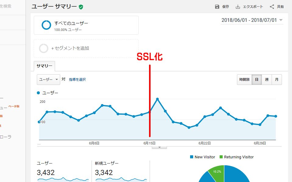 SSL化した後のアクセス数の変化