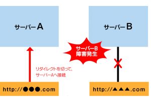 実際にサーバー障害が起きたときのリダイレクト対策