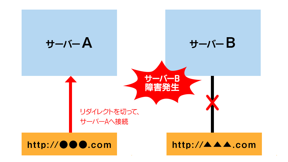 実際にサーバー障害が起きたときのリダイレクト対策