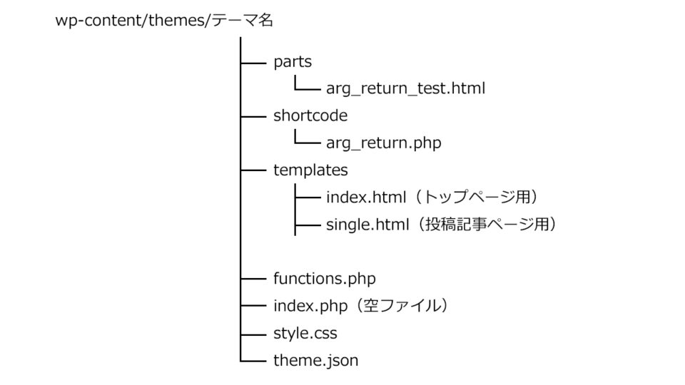 WordPressのテーマを自作（ブロックエディタ・フルサイト編集対応版）するときのディレクトリ構成例