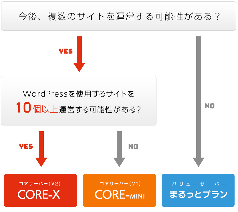 【カンタン診断】おすすめレンタルサーバー＆プラン